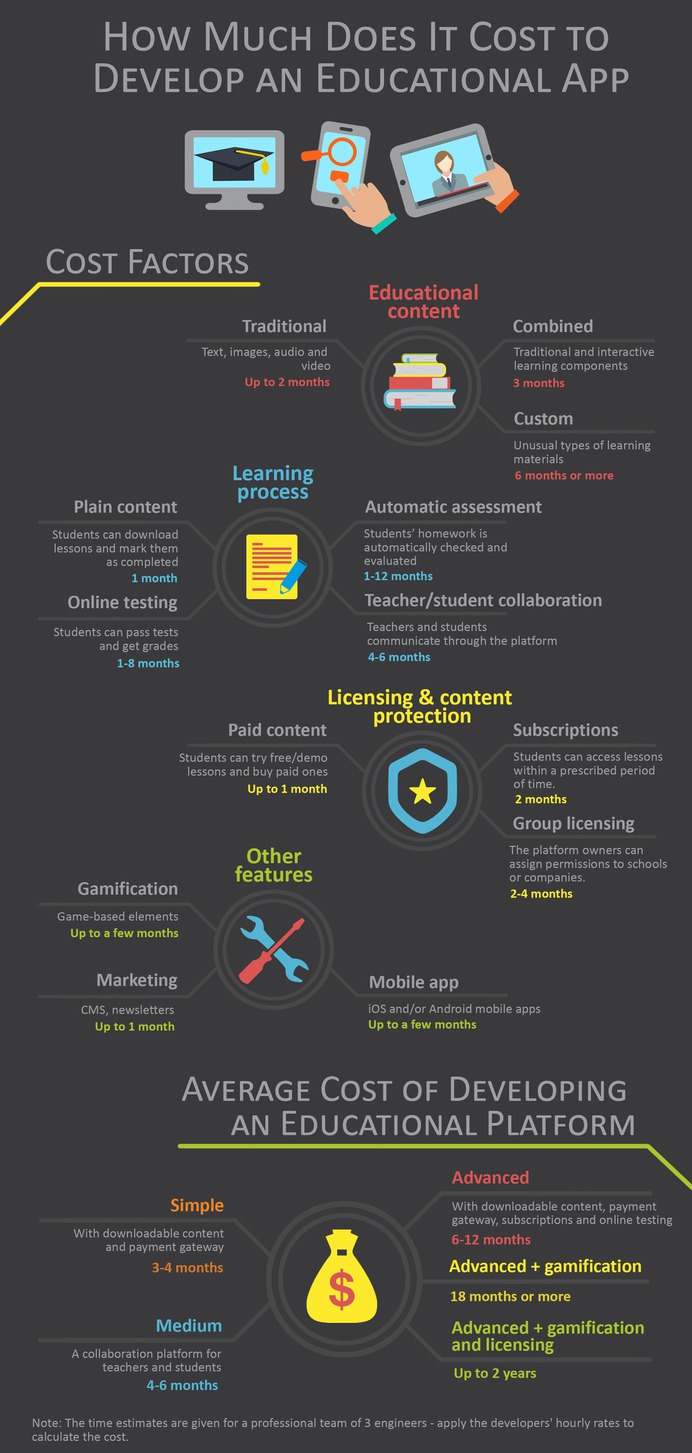 Infographic: Cost of developing an educational app