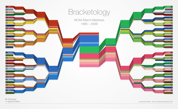 bracketology #inforgraphic