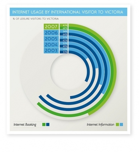 Tourism Victoria Annual Report 2008 -Â Graphs on the Behance Network #infographic #design #graphic #chart