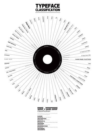 1 marcin plonka typeface classification poster by this is tomorrow #type #circle #poster