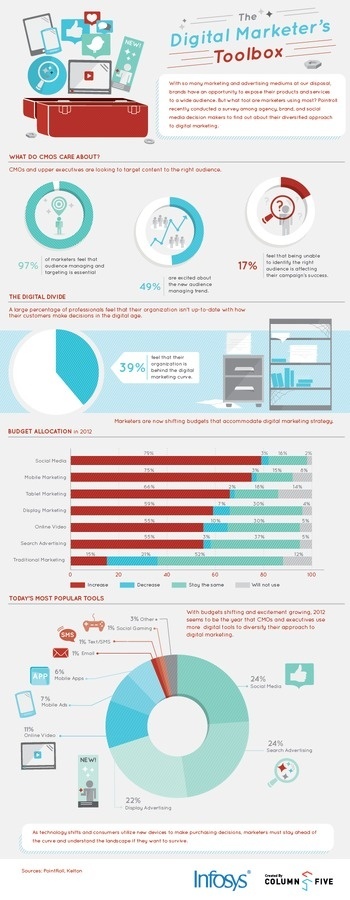 Infosys Digital Marketers Toolbox #infographic #marketing #didgital