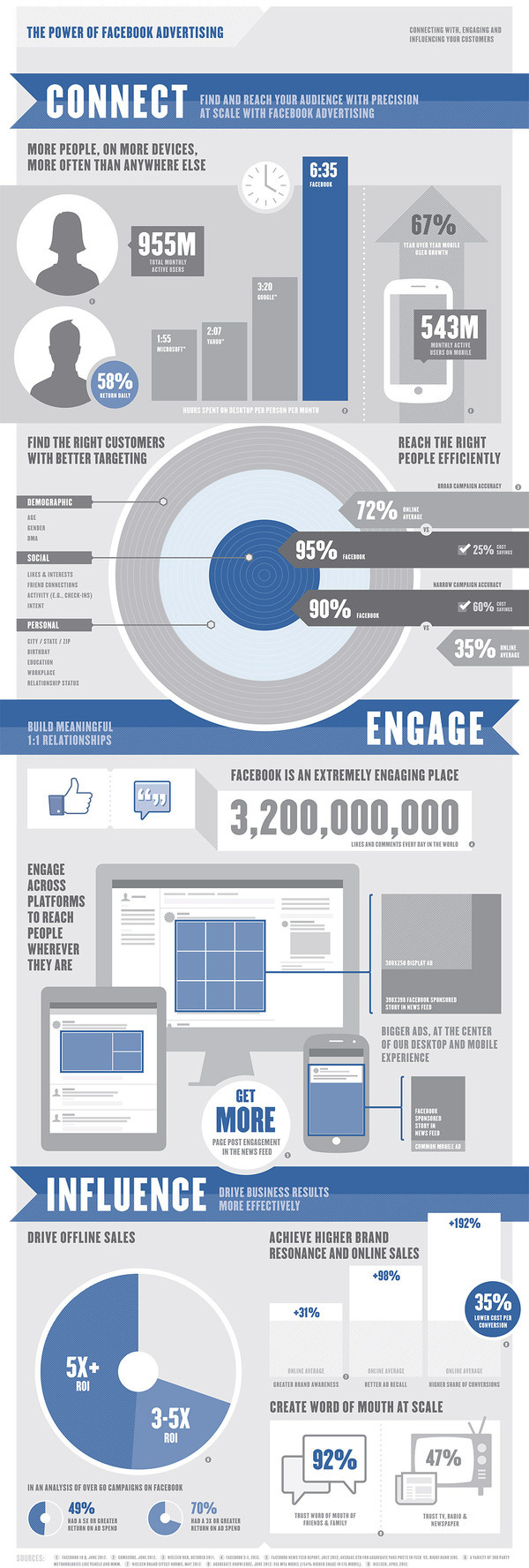 Facebook Power Of Advertising Infographic #infographic