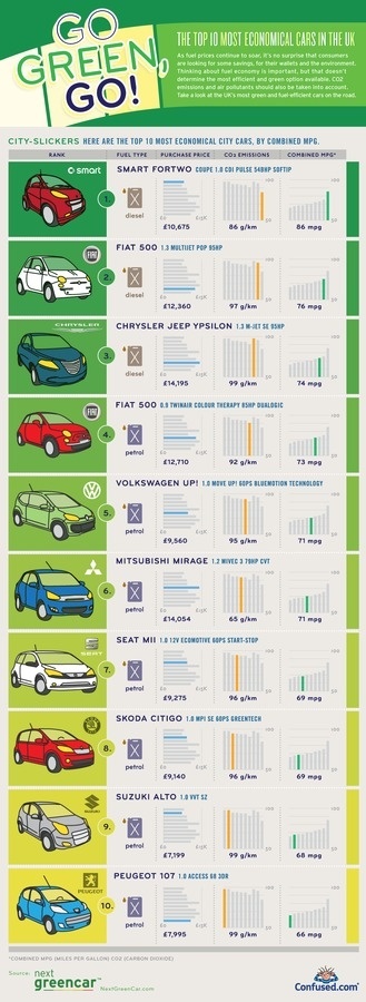 The top 10 economical cars infographic #infographics #economical #cars #green