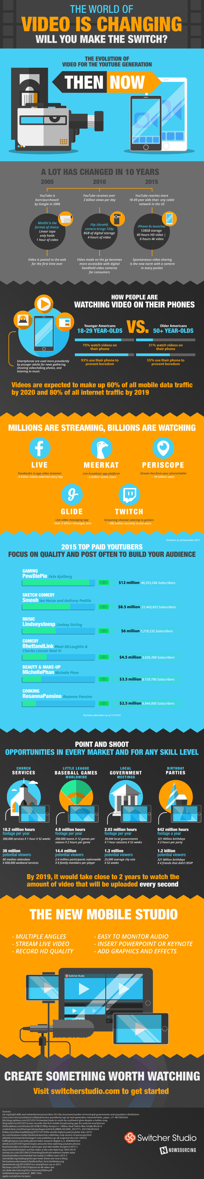 How do you shoot #video? Learn all about the changes in technology that have made it possible for everyone to be a star from this infograph