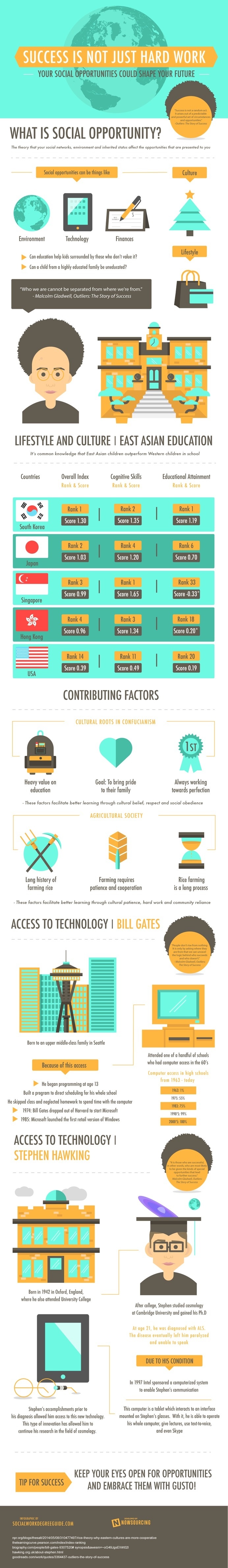 Learn about how social opportunity influences success. Check out this infographic for more. #opportunity #success #social