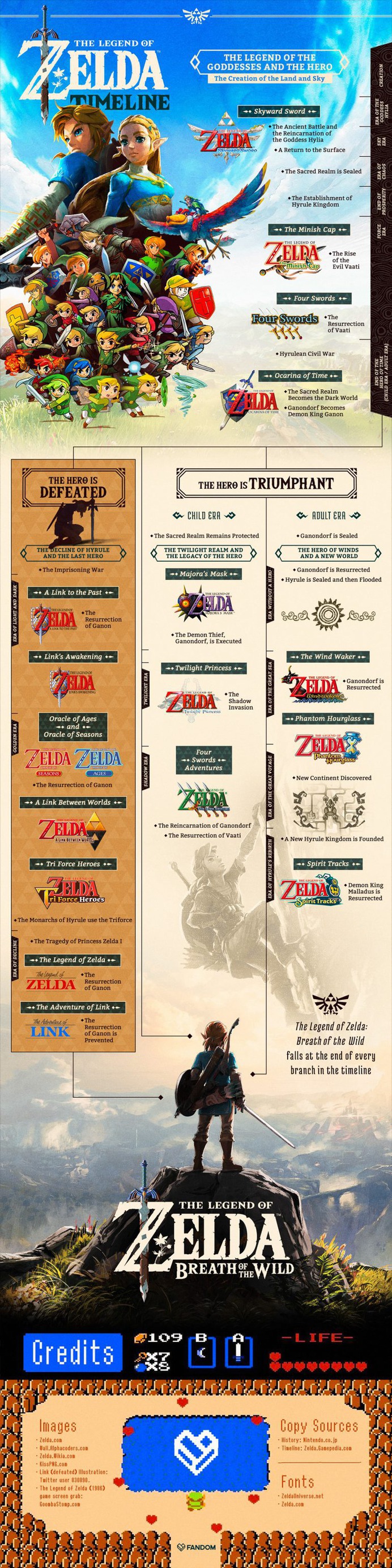 The Legend of Zelda Timeline, Infographic
