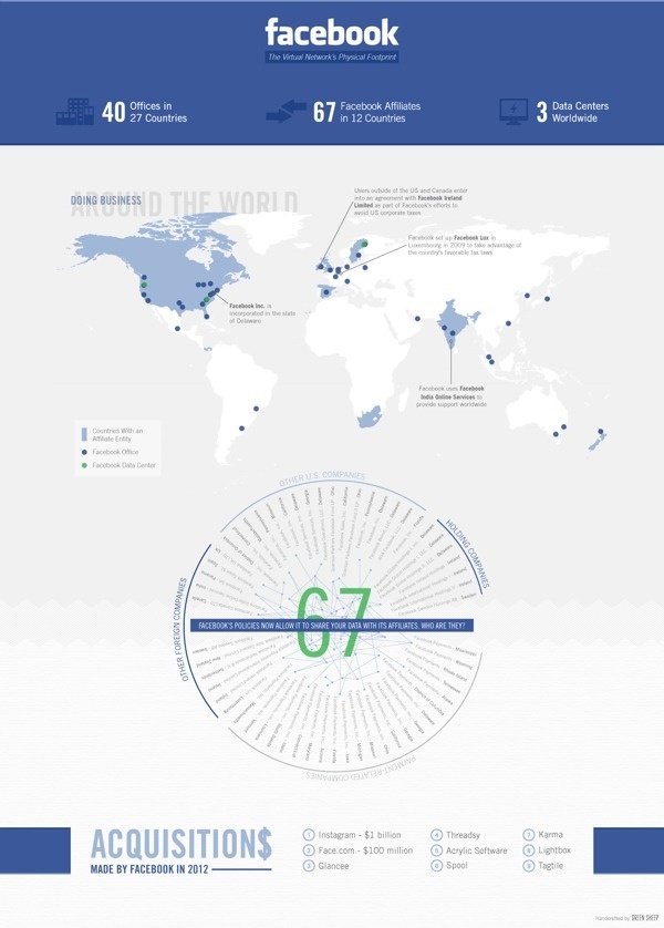 Business Profiles - Facebook Infographic #infographic #graph #chart #business