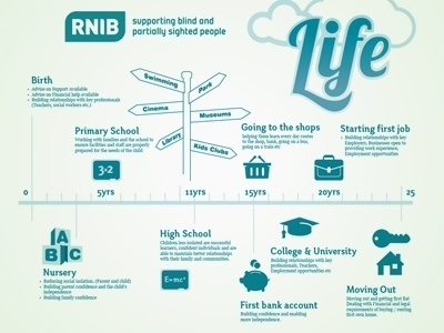 Dribbble - RNIB Timeline by iainf88 #support #rnib
