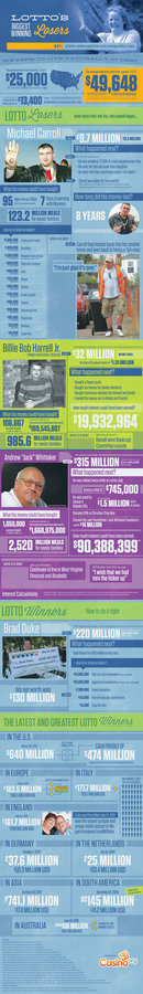 Lottery's Biggest Winning Losers #infographic #design #graphic