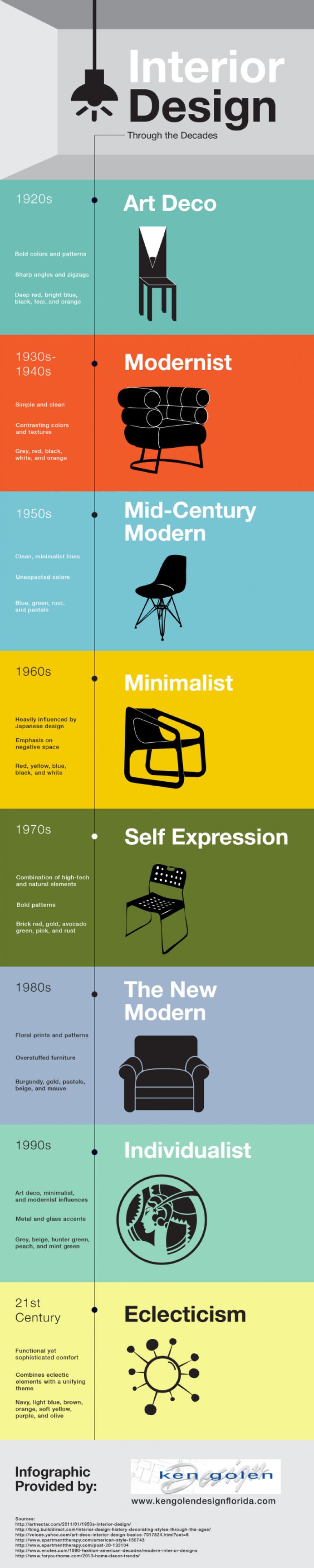 Interior Design through the Decades Infographic