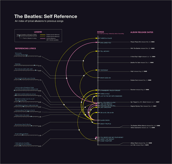 The Beatles: Self Reference by Michael Deal #beatles #timeline #infographics #the #datavis #data #deal #visualization #arcs #music #michael