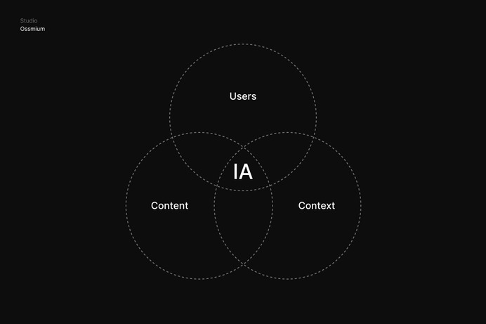 #UX, #XD, #UXD, #UED, #UI, #CX, #IxD, #UXE, #IA, #SD, #ossmium 