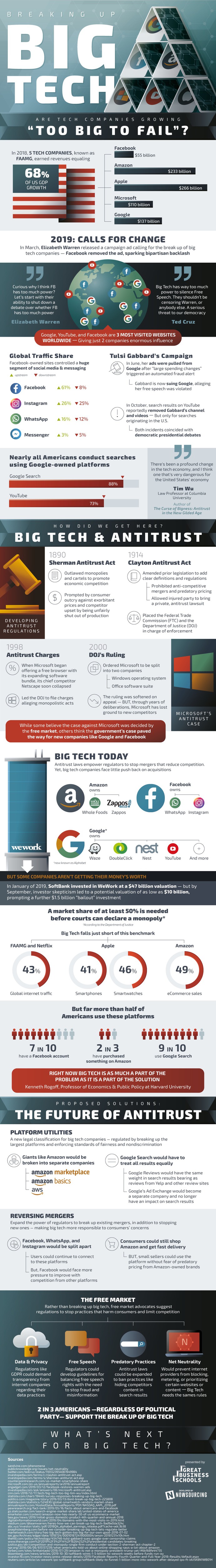 FAAMG's earned revenue equates to ~68% of US GDP growth. Is Big Tech growing out of our control?