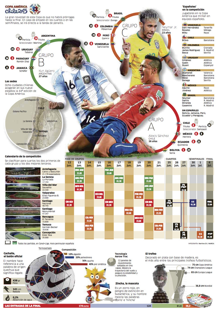 Infografia, infographic, Copa America
