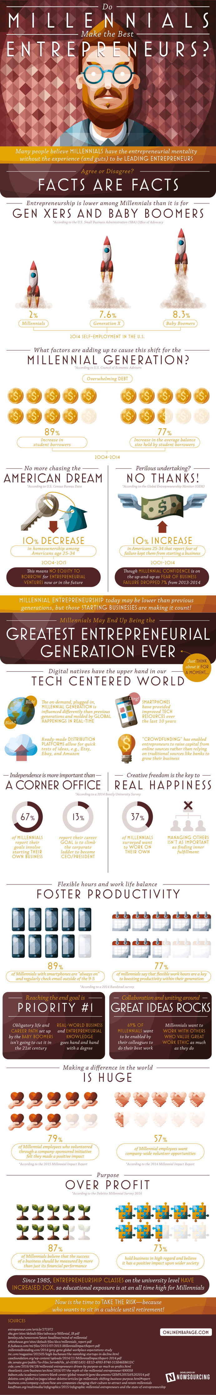 Millennials might be the best entrepreneurial generation ever, though there are some major factors holding them back. Debt loads and a poor