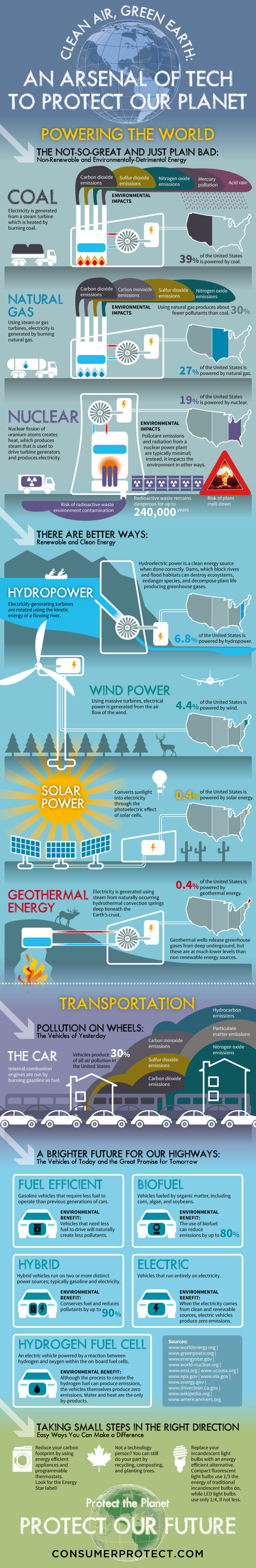 Green tech is necessary to reduce our dependence on polluting energy sources. But the changes are coming slowly.