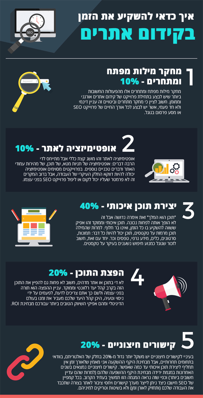 ××™× ×¤×•×'×¨×¤×™×§×" - ××™×š ×œ×—×œ×§ ××ª ×"×–×ž×Ÿ ×'×¢×'×•×"×ª SEO #seo #infographic