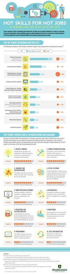 Hot Skills for Job Seekers in 2013 #infographics
