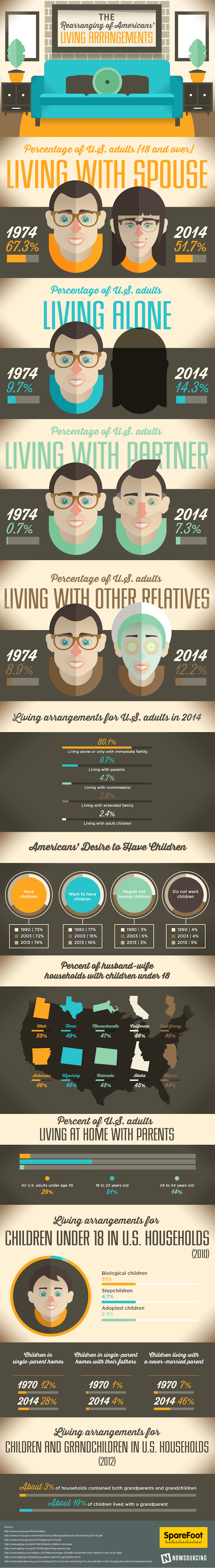 More #Americans are living together than in previous #generations. Learn more from this infographic!