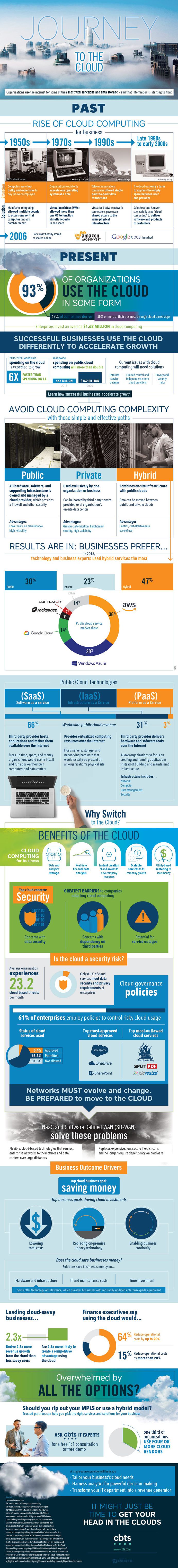 Journey to the Cloud Infographic - why are so many businesses resistant to using the cloud for enterprise?