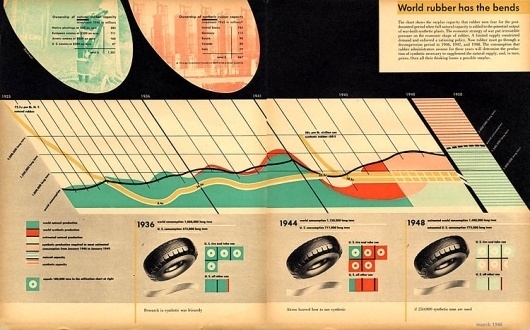 Ladislav Sutnar : Design Is History #infographic #data #ladislavsutnar #vintage