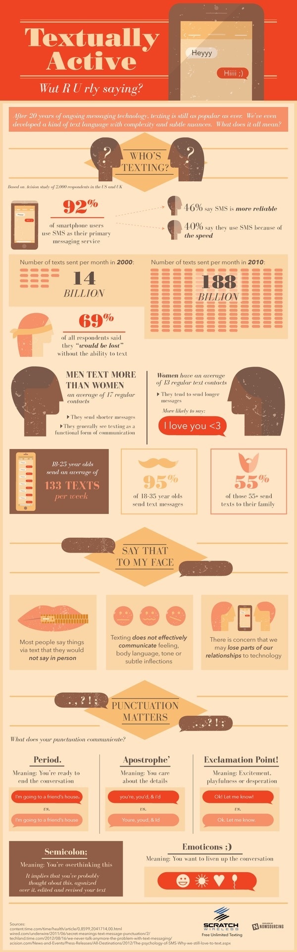 infographic on texting and text messaging #communication #texting