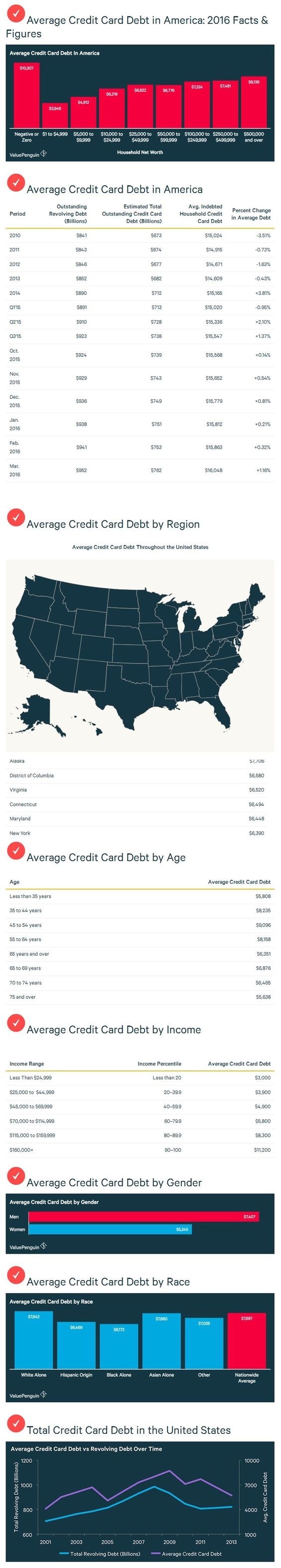 Credit Card Debt - INFOGRAPHIC