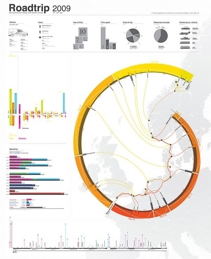 European Road Trip as an Infographic Poster - information aesthetics #infographic #design #graphic
