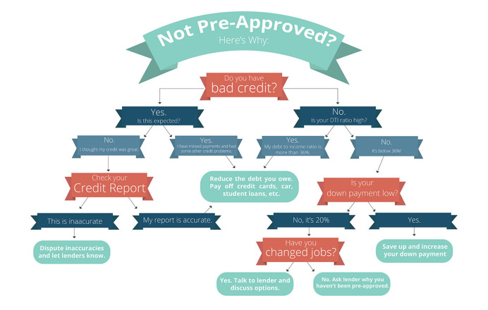 pre-approved