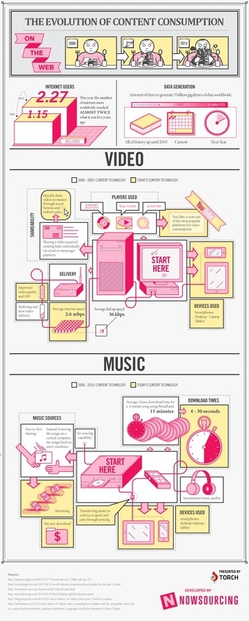 The Evolution of Content Consumption Infographic by Torch Browser #infographic #design #graphic
