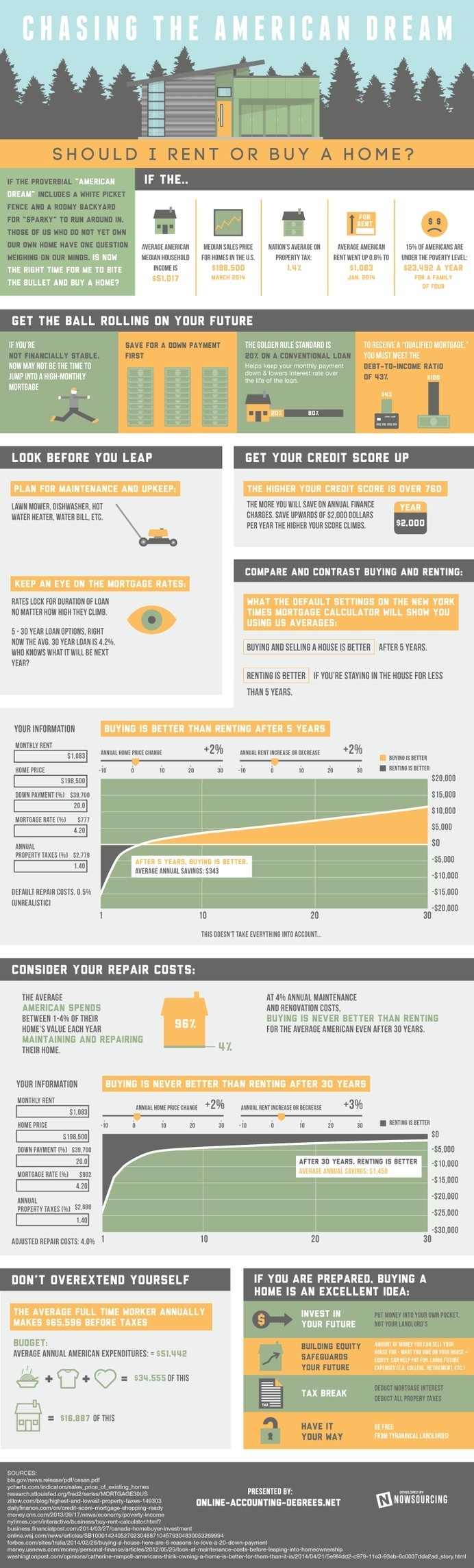 Is it better to pay rent these days? Check out the facts and figures. #buy #economy #rent #homeowner
