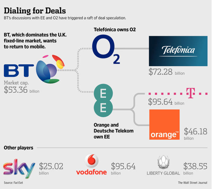 separation of #BT from #Openreach still one of the most pressing issues. #Sky responds to #BT #mobile_attack with #O2 #wholesale_deal