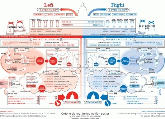 Left vs Right (World) | David McCandless & Stefanie Posavec | Information Is Beautiful #diagram #graphics #chart #typography