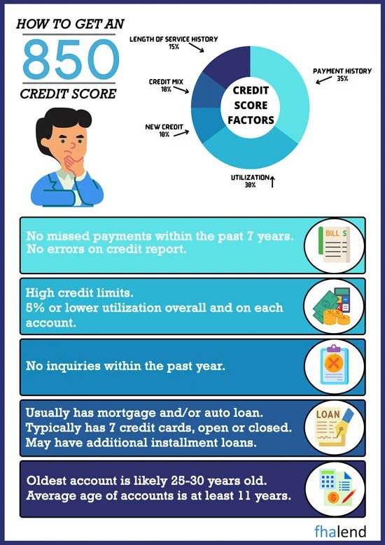 How to Get a 850 credit score, 
1. no missied payments within past 7 years
2. High Creddit limits
5% utilization overall an on each account
3. No inquires within the past year