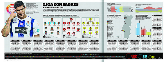 PORTUGAL ZON SAGRES LEAGUE 2012 #infographics #infografias