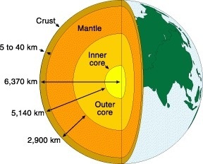 Google Image Result for http://college.cengage.com/geology/resources/protected/physicallab/thelab/interior/globe_layers.gif #earth #nemonymous
