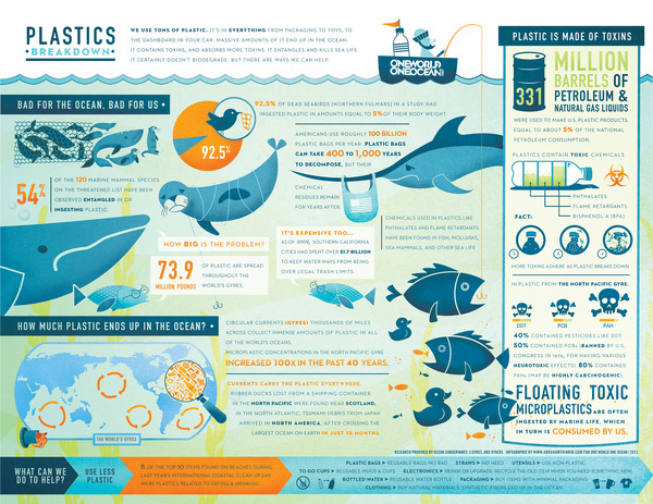 http://www.oneworldoneocean.com/images/blog/OWOO_PlasticsInfographic_2012_b.jpg #infographic #horizontal