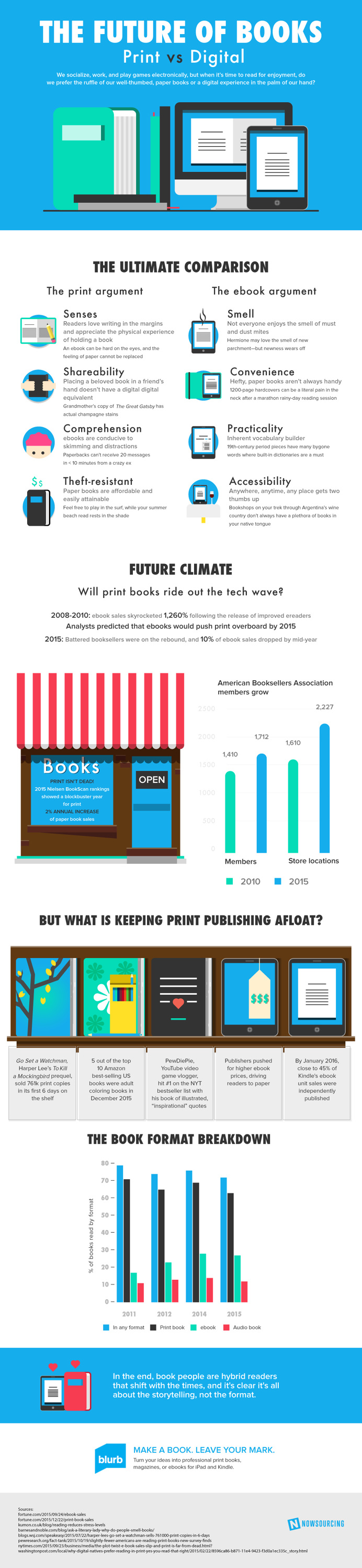 What is the future of reading? Are eBooks taking over?