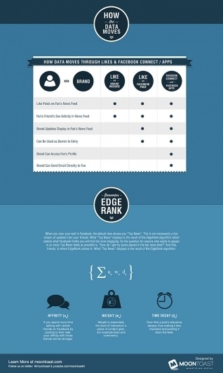 Infographic Of The Day: How To Use Facebook To Market Your Brand | Co. Design #market #how #facebook #use #brand #info #your #to