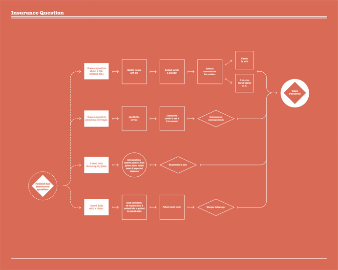 these maps serve as infographics that help the sherpaa team to understand certain internal processes more clearly. #infographics #chart #flo