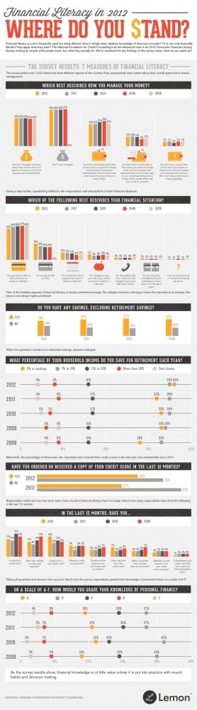 Lemon_FinancialLiteracy.png (1000×3597) #financial #infographic #money #literacy