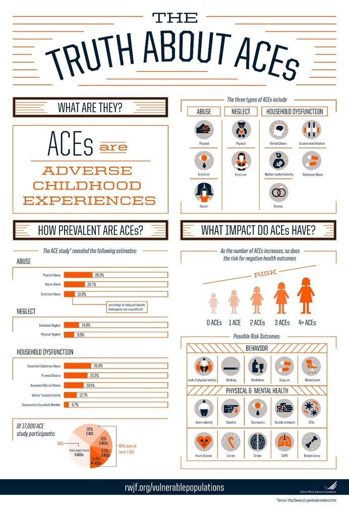 The Truth About ACEs - Robt. Wood Johnson Foundation #information #infographic #poster