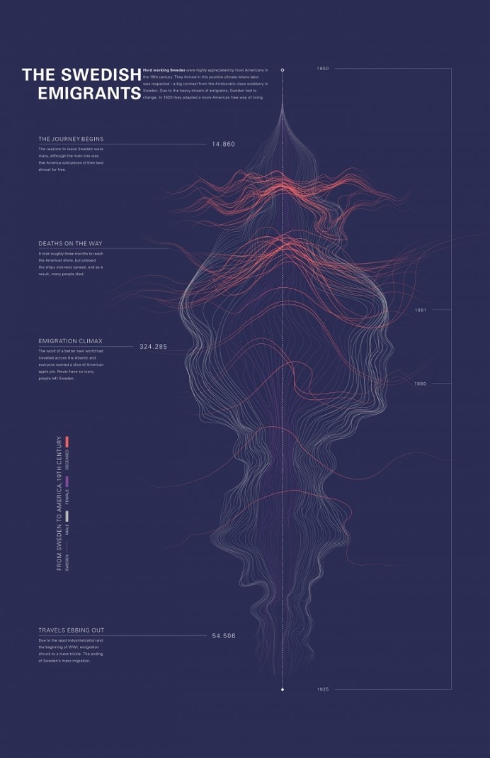 Infographic Swedish emigrants