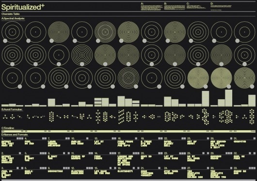 Spiritualized Chemists Infographic « LABlog #datavisual