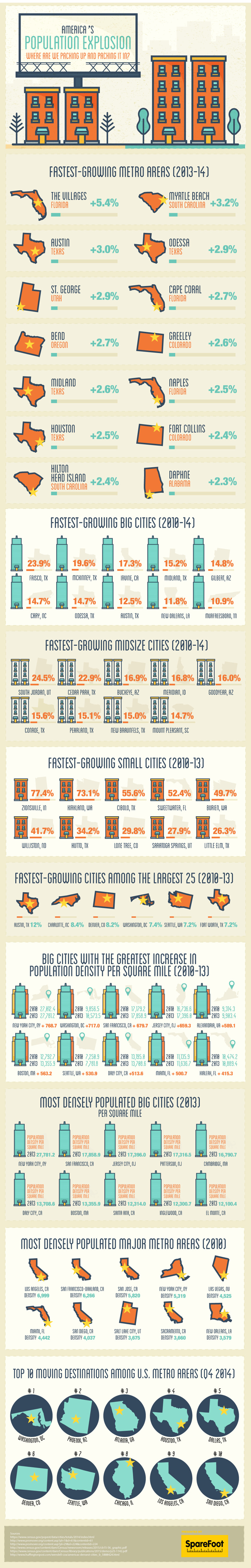 Visualizing a Census Bureau report on where America is growing. #infographic #dataviz #america #sparefoot