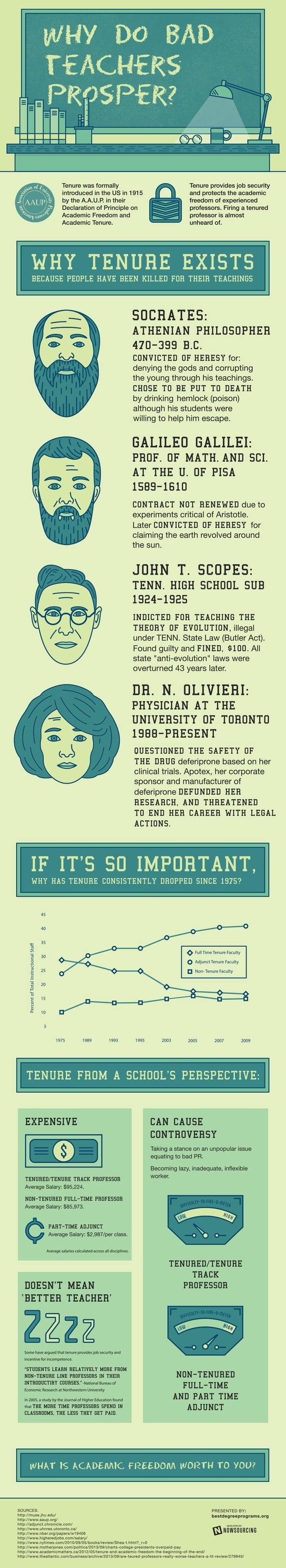 Why Do Bad Teachers Prosper? #university #tenure #aaup #professors #tenured