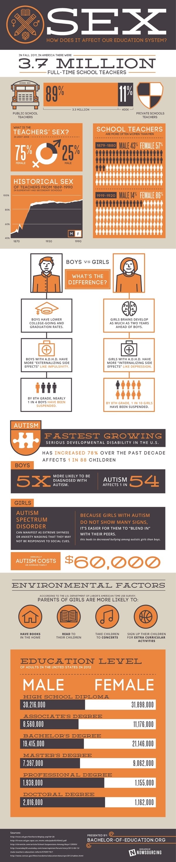 The Role of Gender in Education #nowsourcing #education #autism #gender