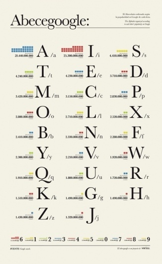 The Most Popular Letters In The World, According To Google | Gizmodo Australia #letters #most #abecegoogle #popular #google #type