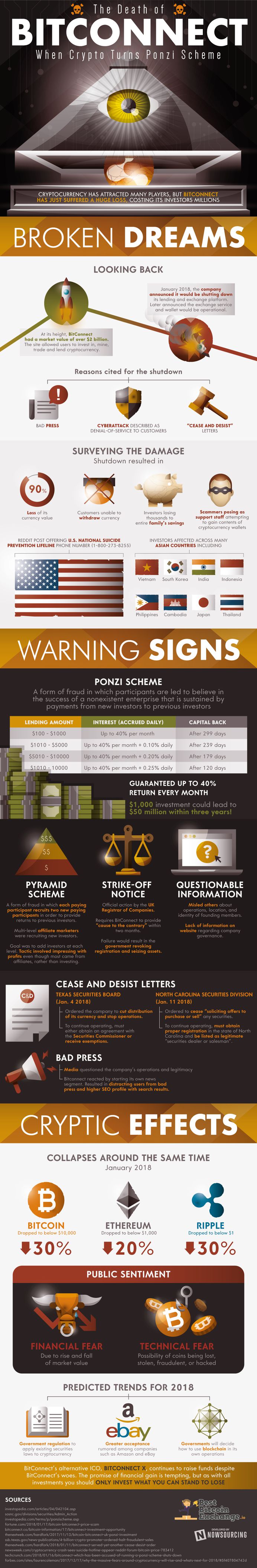 Bitconnect Infographic