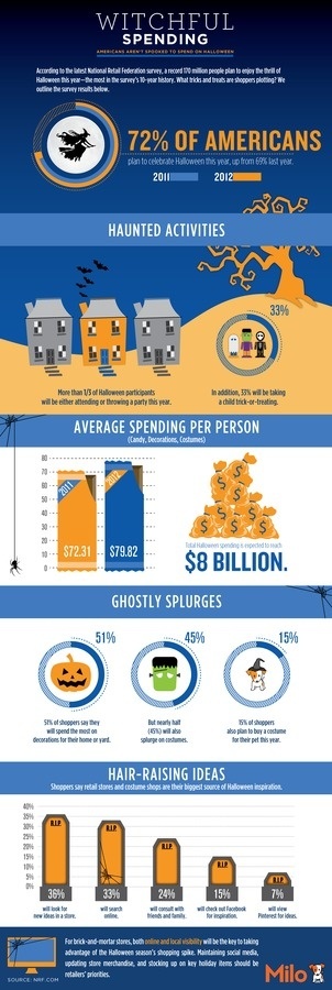 The Daily Bark » Witchful Spending: Americans Aren't Spooked to Spend on Halloween #spending #halloween #witchful